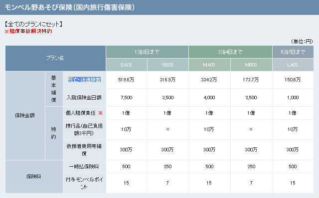モンベルの野あそび保険保障内容