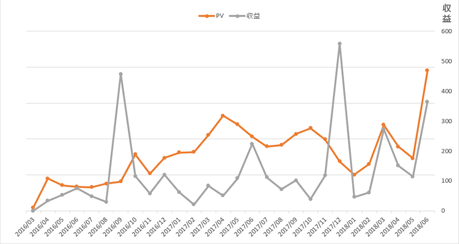 201603-201806ブロググラフ