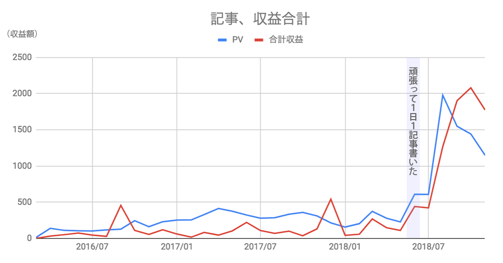 201603-201811ブログPV収益グラフ