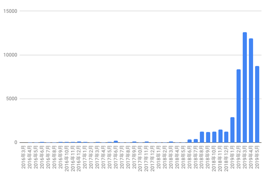 収益グラフ201603-201905