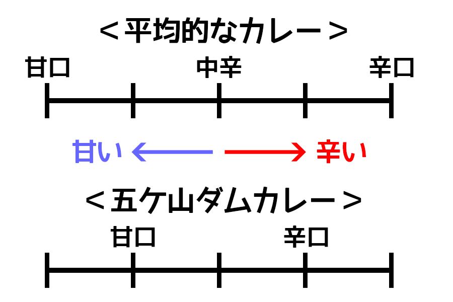 五ケ山ダムカレーの辛さ