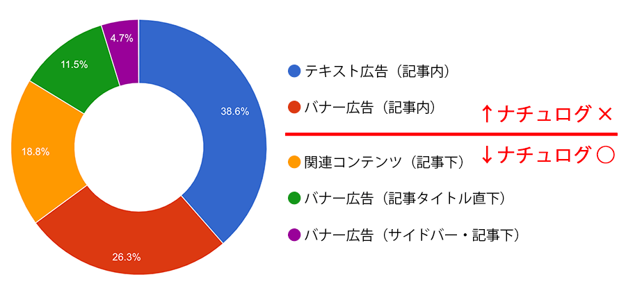 広告ユニット別収益グラフ