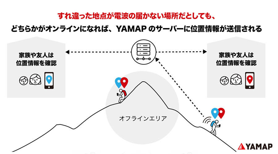 どちらか一方がオンラインになれば位置情報が送信される