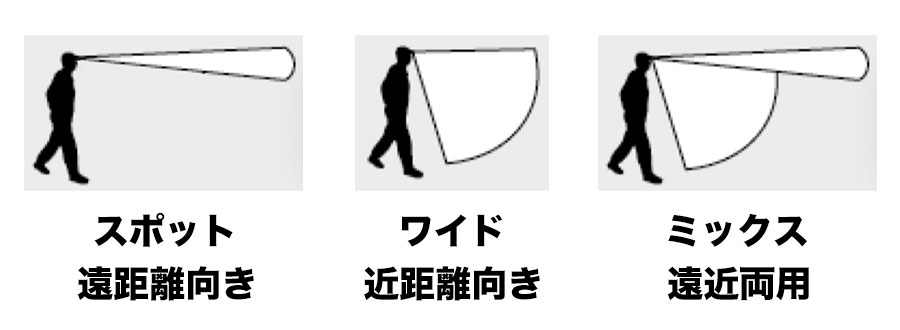 照射角は大きく分けて3パターン