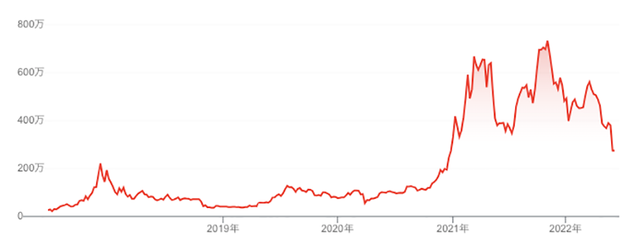 ビットコイン5年チャート