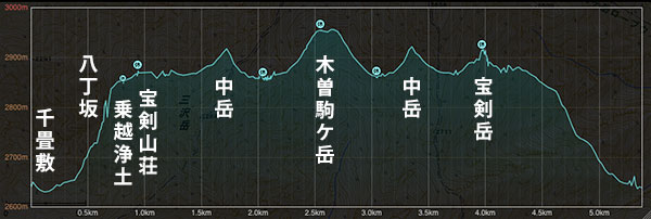 木曽駒ケ岳の高低差図